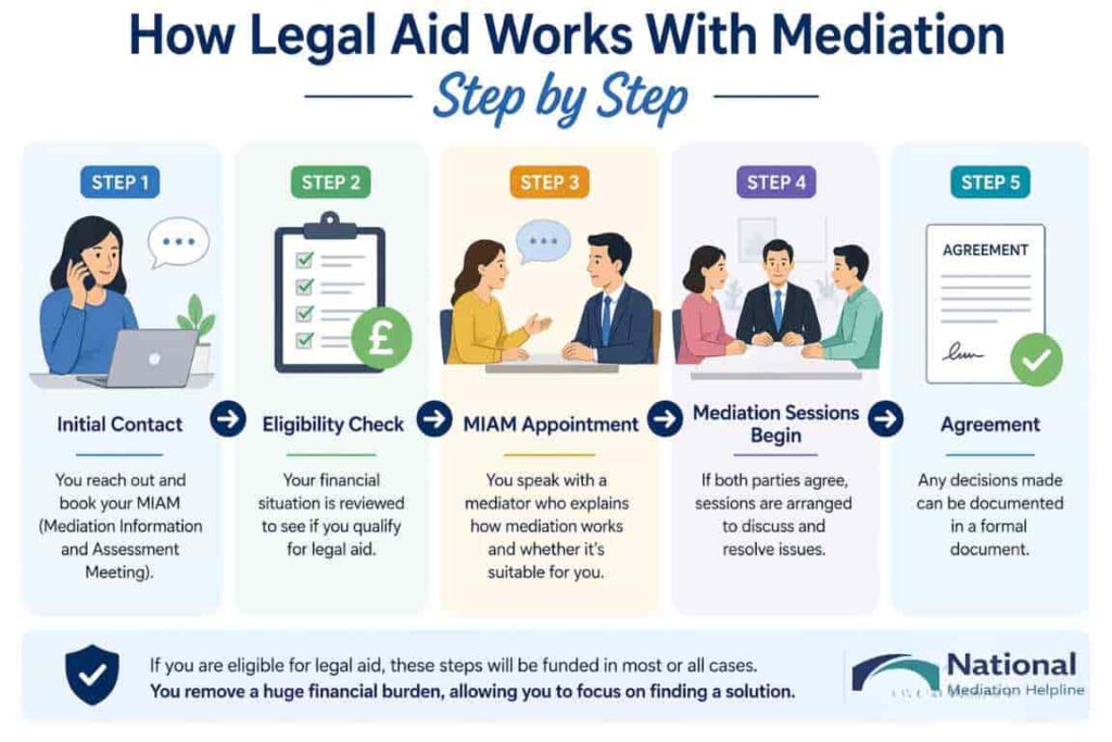 How Legal Aid Works With Mediation Step by Step Redruth