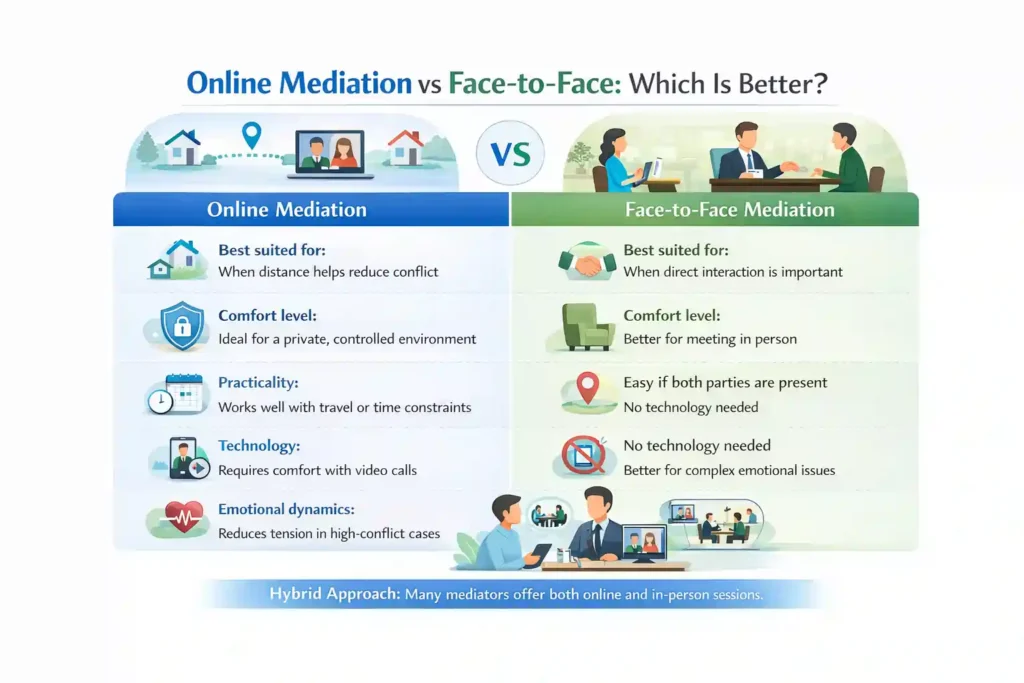 Online Mediation vs Face-to-Face: Which Is Better Redruth?