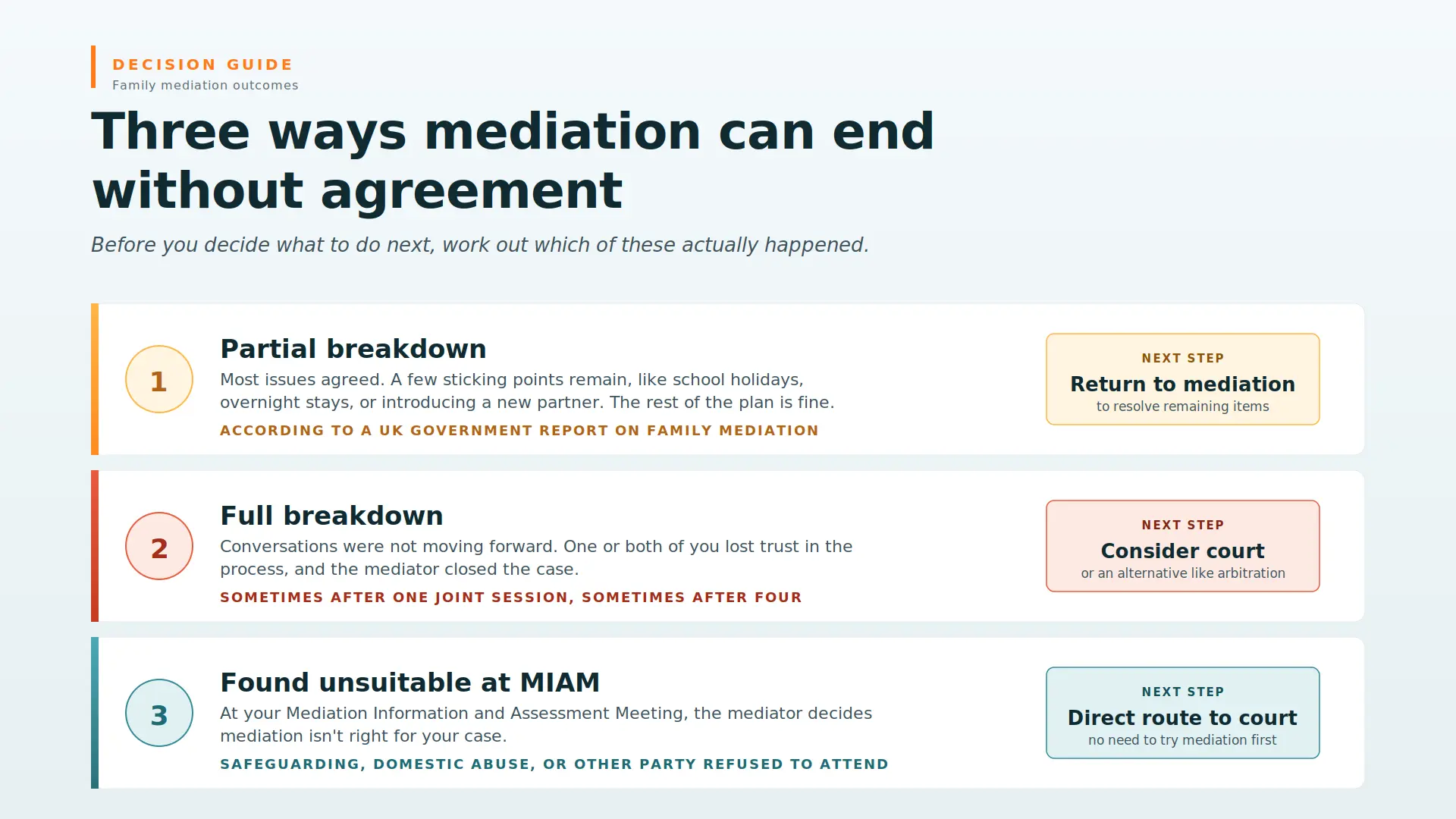 Child Arrangements Mediation Failed What Next Redruth : Three Ways Mediations End Midway