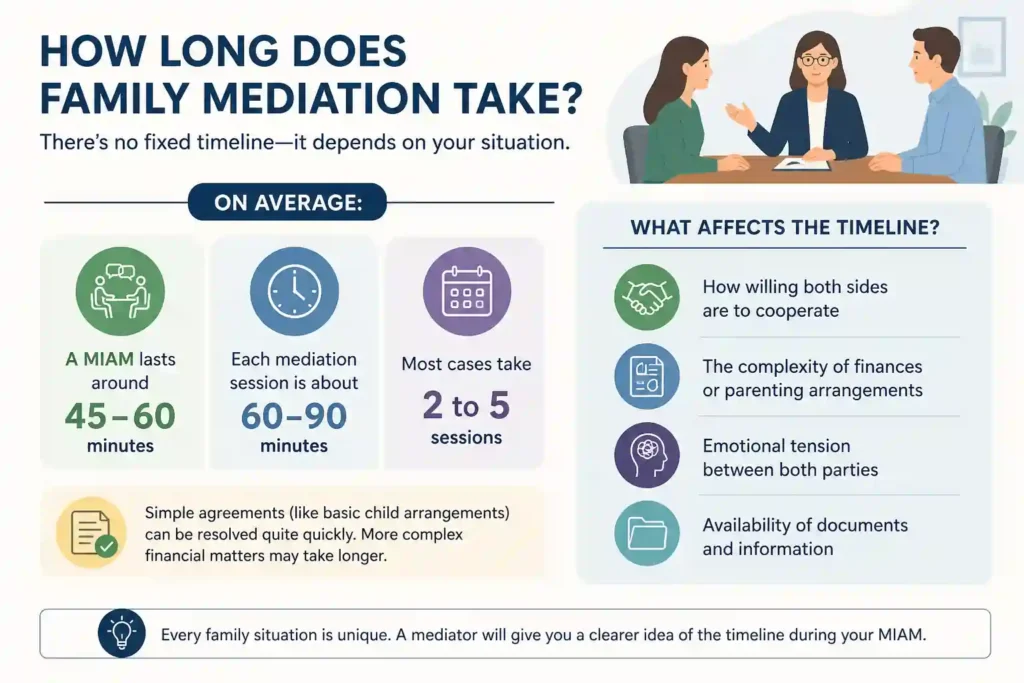 How Long Does Family Mediation Take Redruth