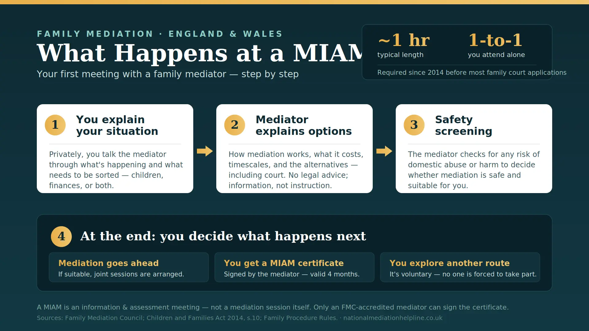 What Actually Happens At a MIAM in Redruth , UK : MIAMs, Mediation and Peaceful Resolutions 